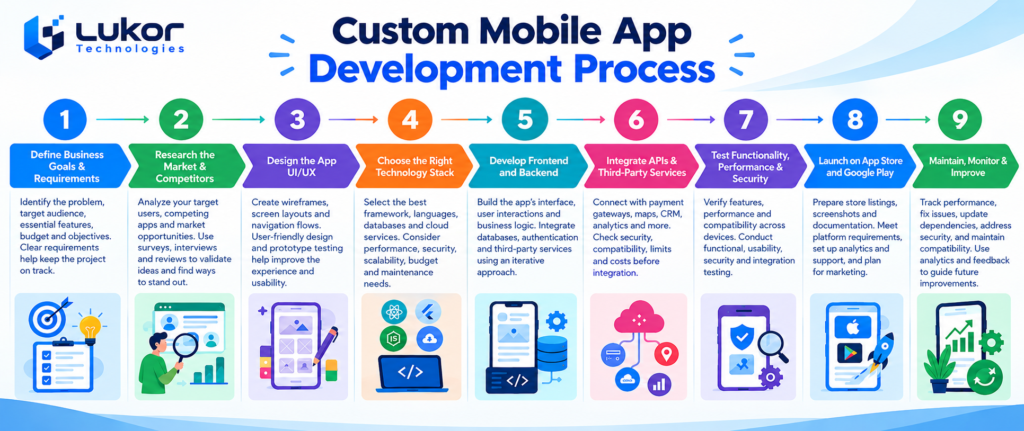 Lukor Mobile App Development Process